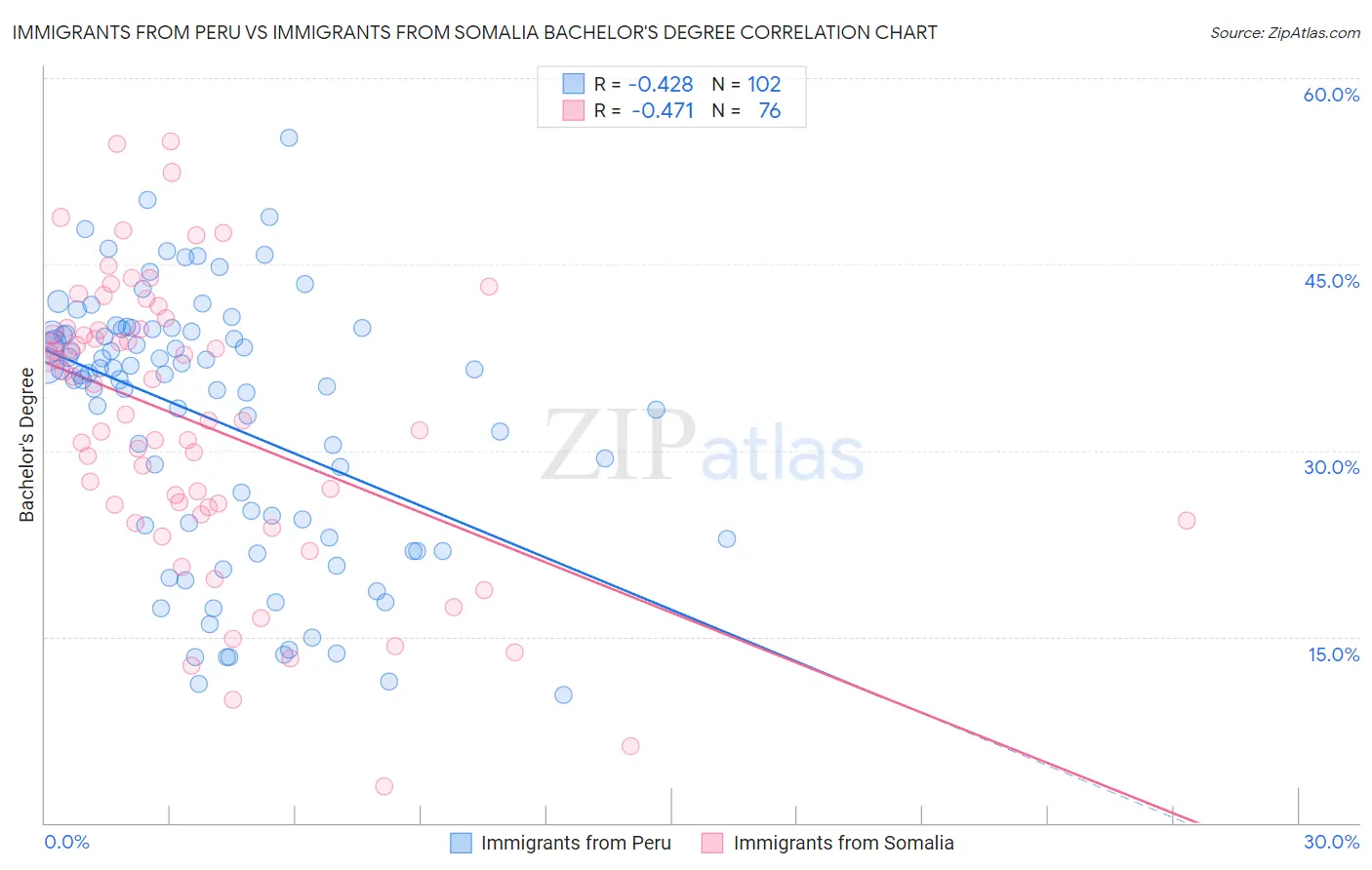 Immigrants from Peru vs Immigrants from Somalia Bachelor's Degree