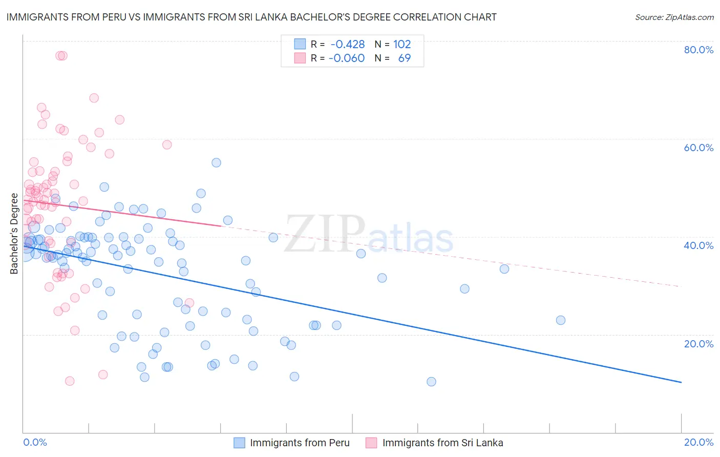 Immigrants from Peru vs Immigrants from Sri Lanka Bachelor's Degree