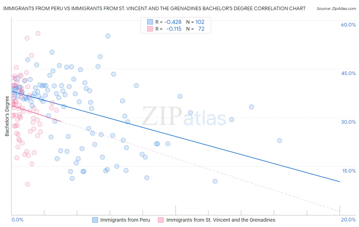 Immigrants from Peru vs Immigrants from St. Vincent and the Grenadines Bachelor's Degree