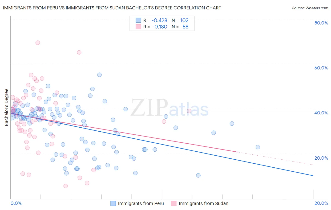 Immigrants from Peru vs Immigrants from Sudan Bachelor's Degree