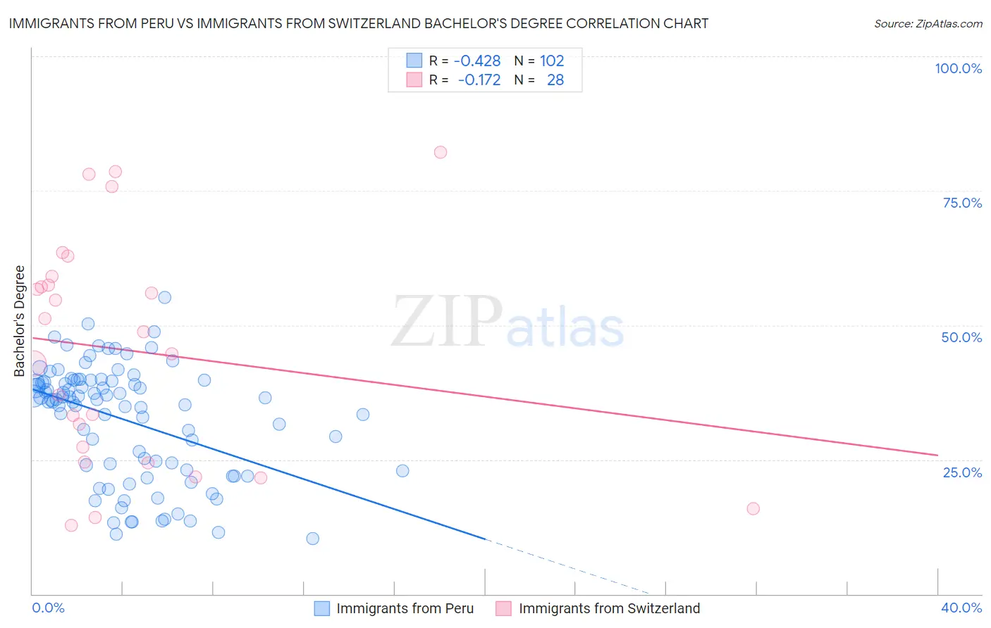 Immigrants from Peru vs Immigrants from Switzerland Bachelor's Degree