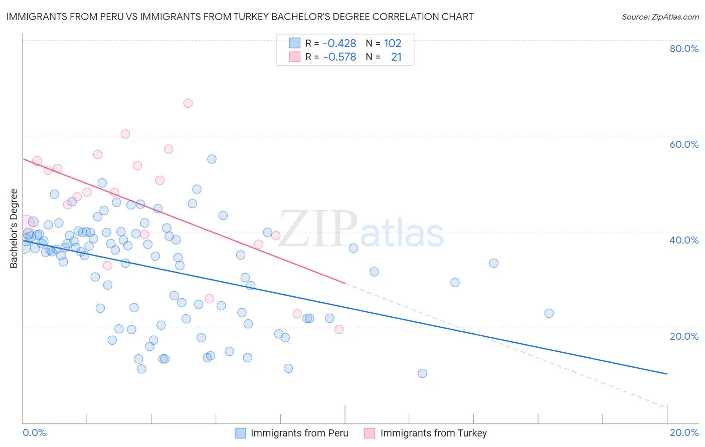 Immigrants from Peru vs Immigrants from Turkey Bachelor's Degree