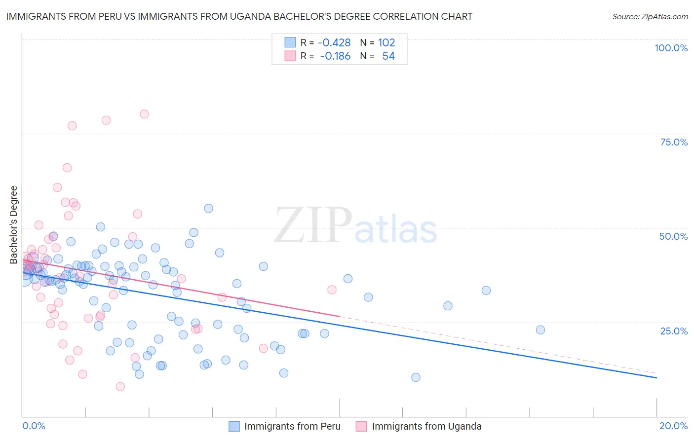 Immigrants from Peru vs Immigrants from Uganda Bachelor's Degree