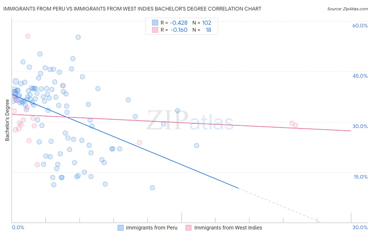 Immigrants from Peru vs Immigrants from West Indies Bachelor's Degree