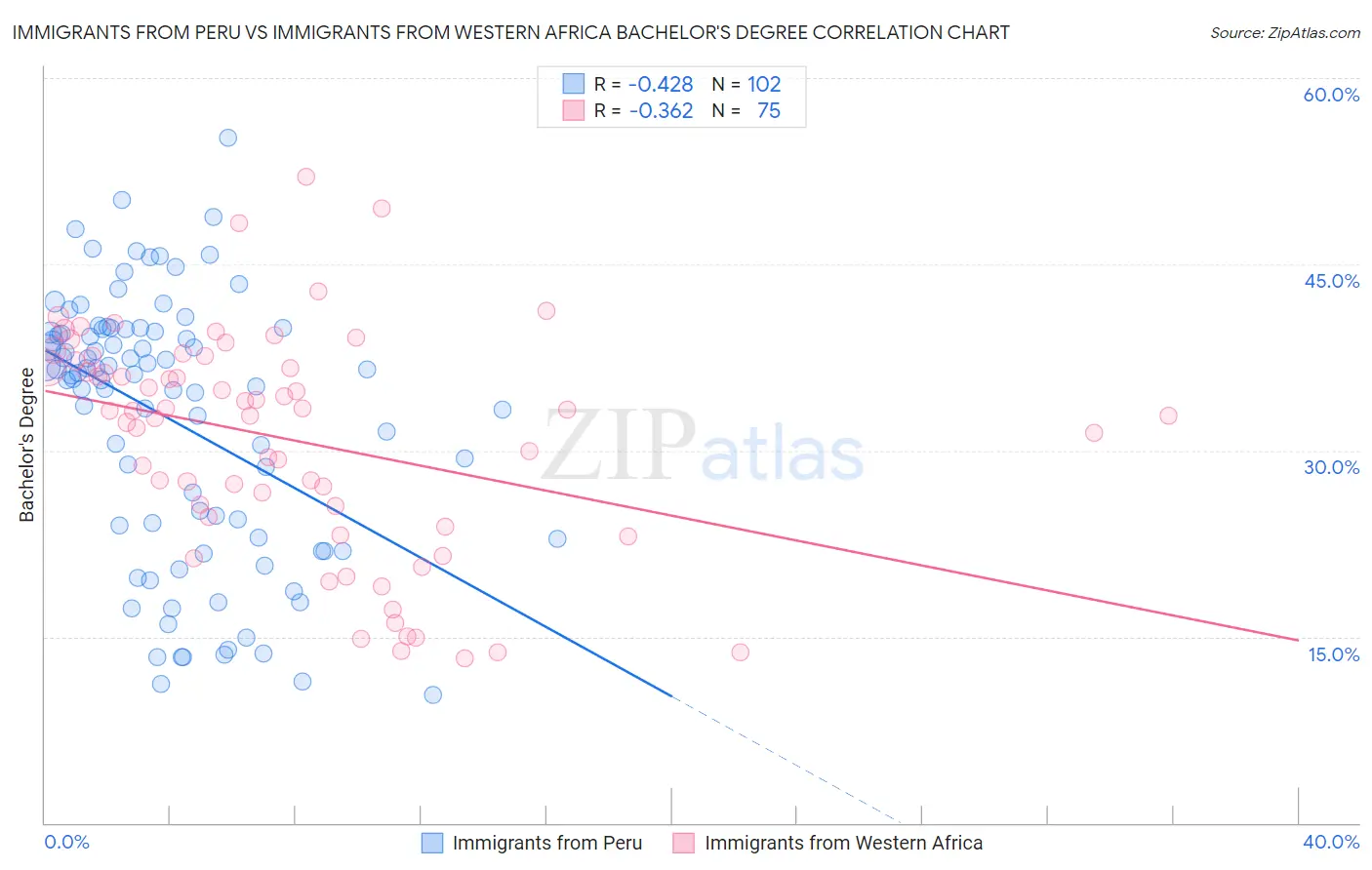 Immigrants from Peru vs Immigrants from Western Africa Bachelor's Degree