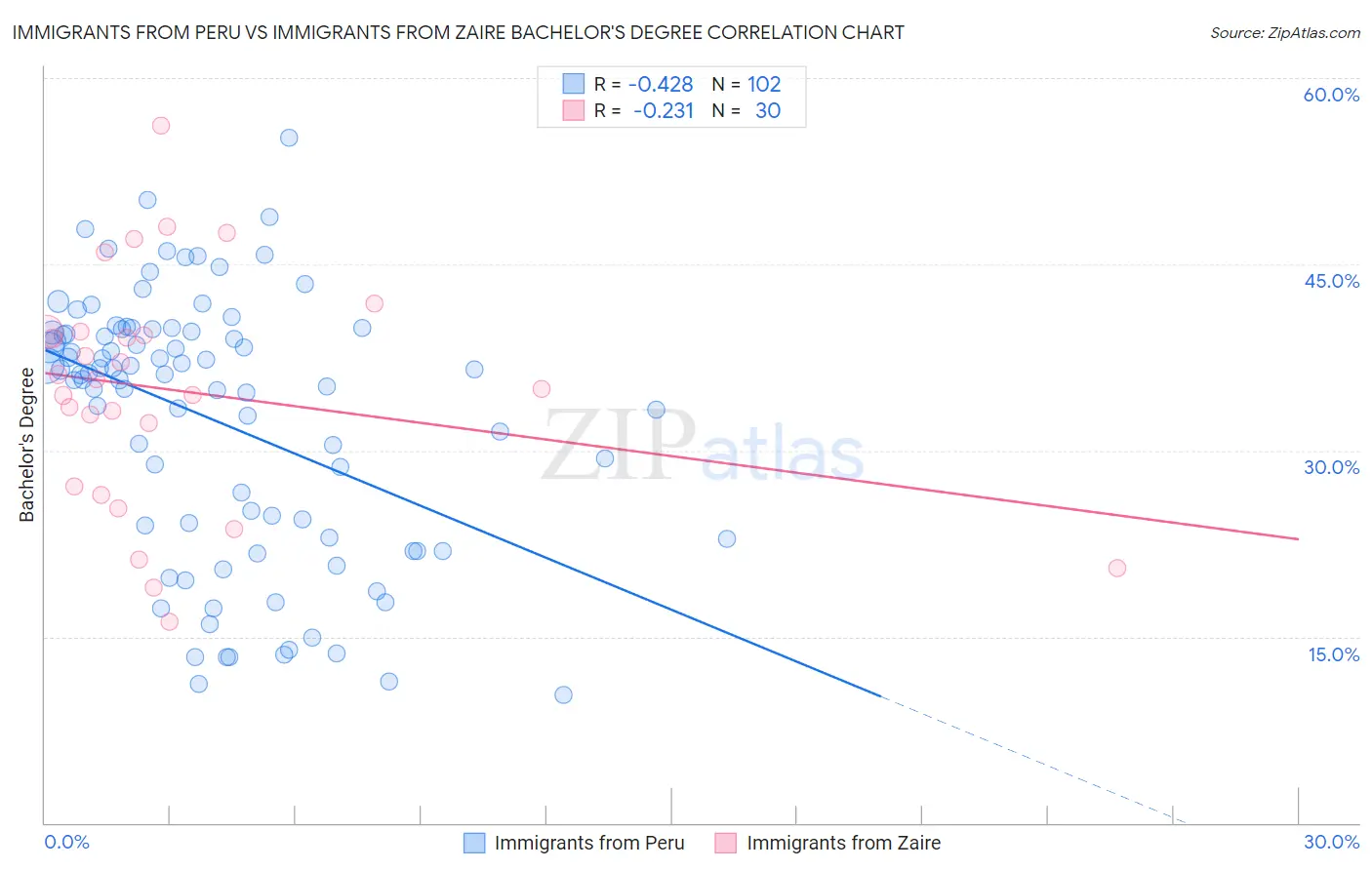 Immigrants from Peru vs Immigrants from Zaire Bachelor's Degree