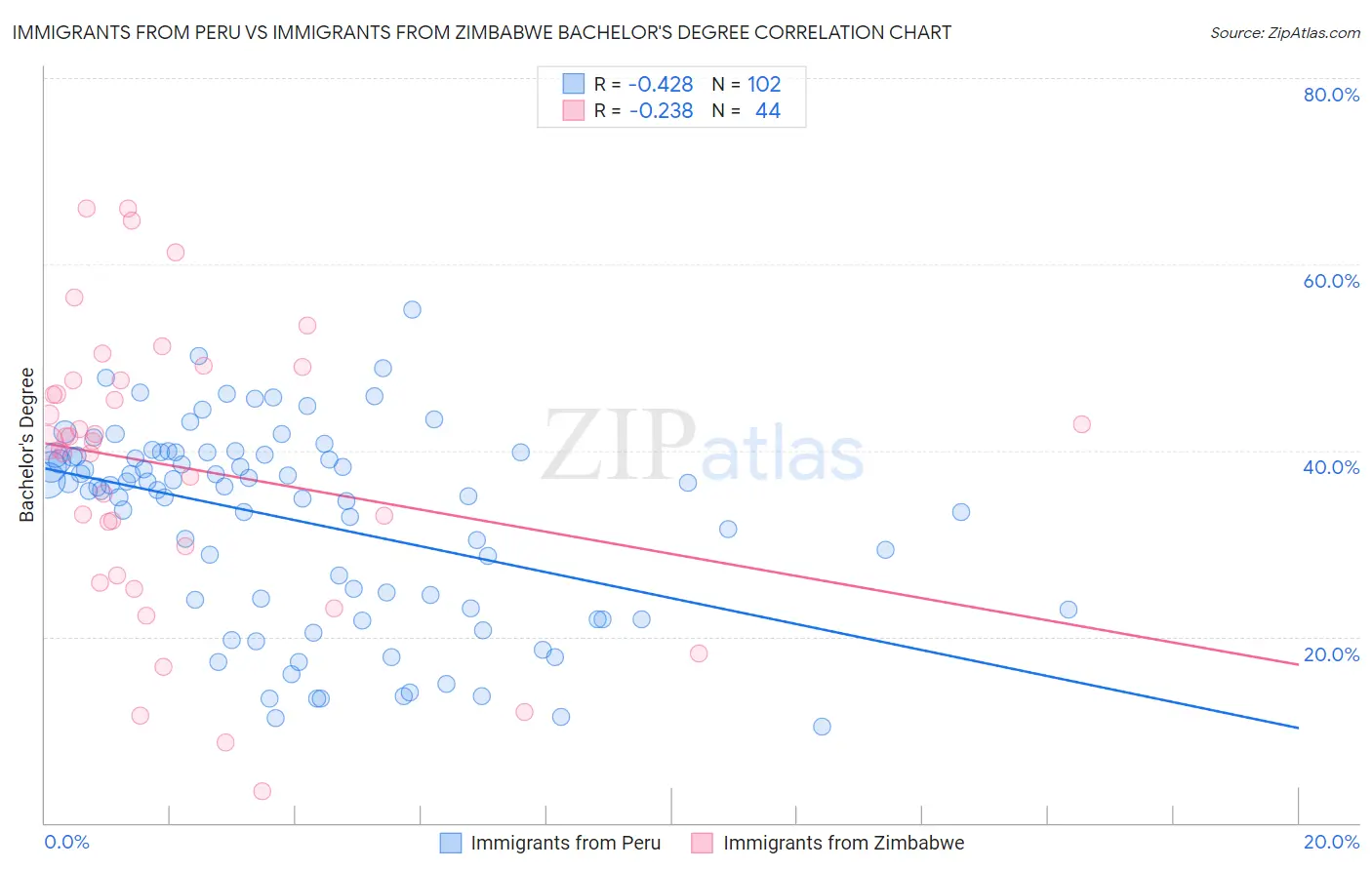 Immigrants from Peru vs Immigrants from Zimbabwe Bachelor's Degree