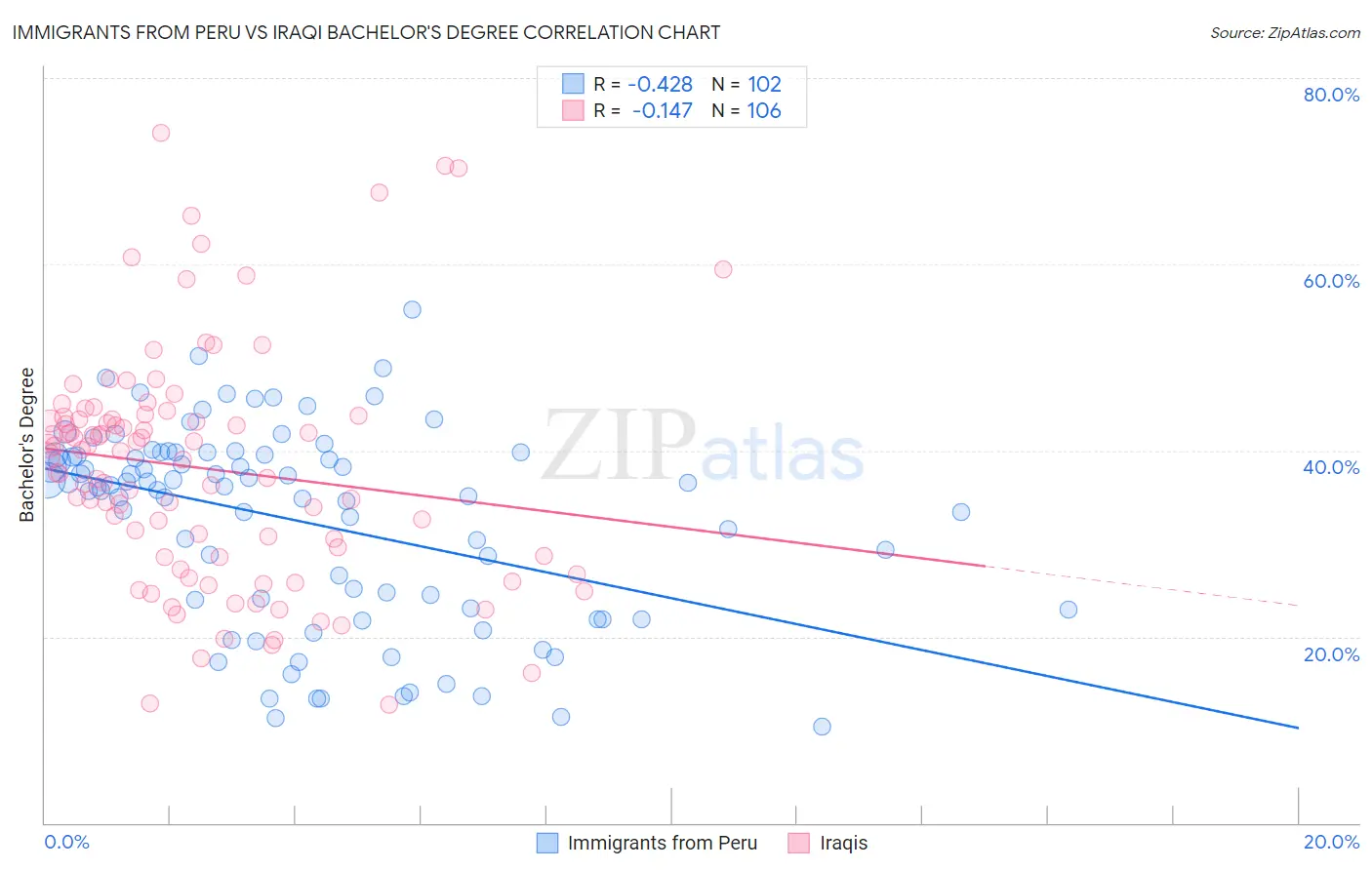 Immigrants from Peru vs Iraqi Bachelor's Degree