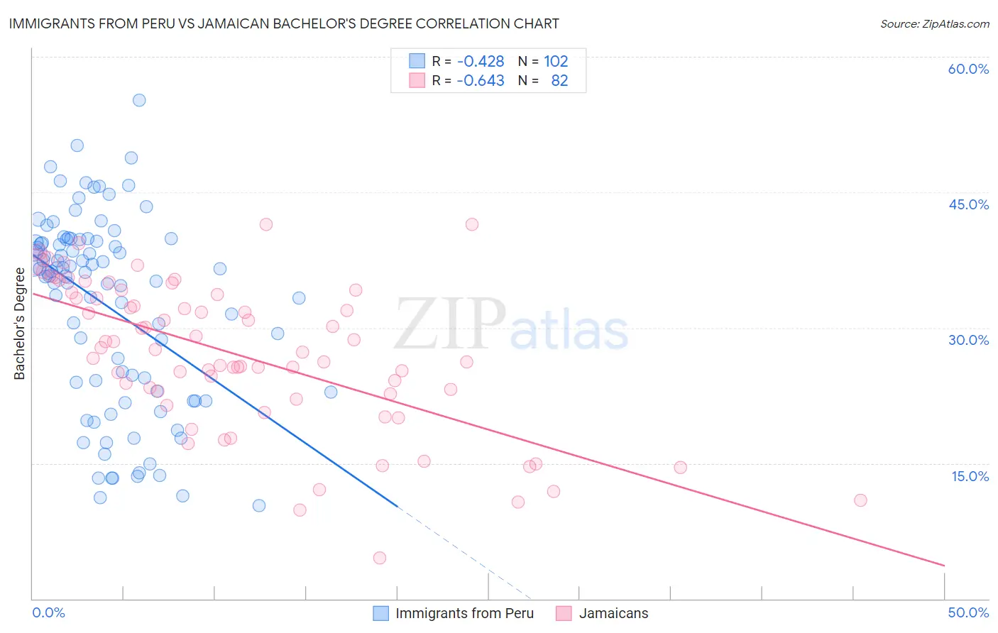 Immigrants from Peru vs Jamaican Bachelor's Degree