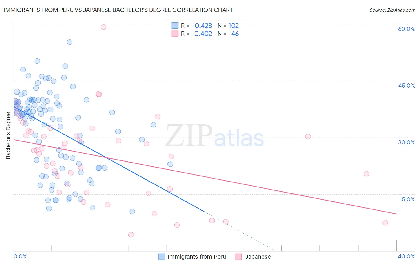 Immigrants from Peru vs Japanese Bachelor's Degree
