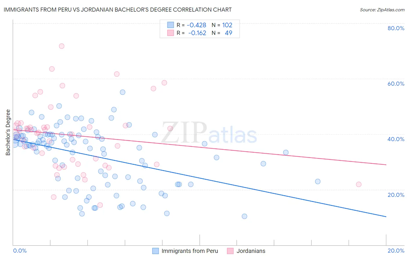 Immigrants from Peru vs Jordanian Bachelor's Degree