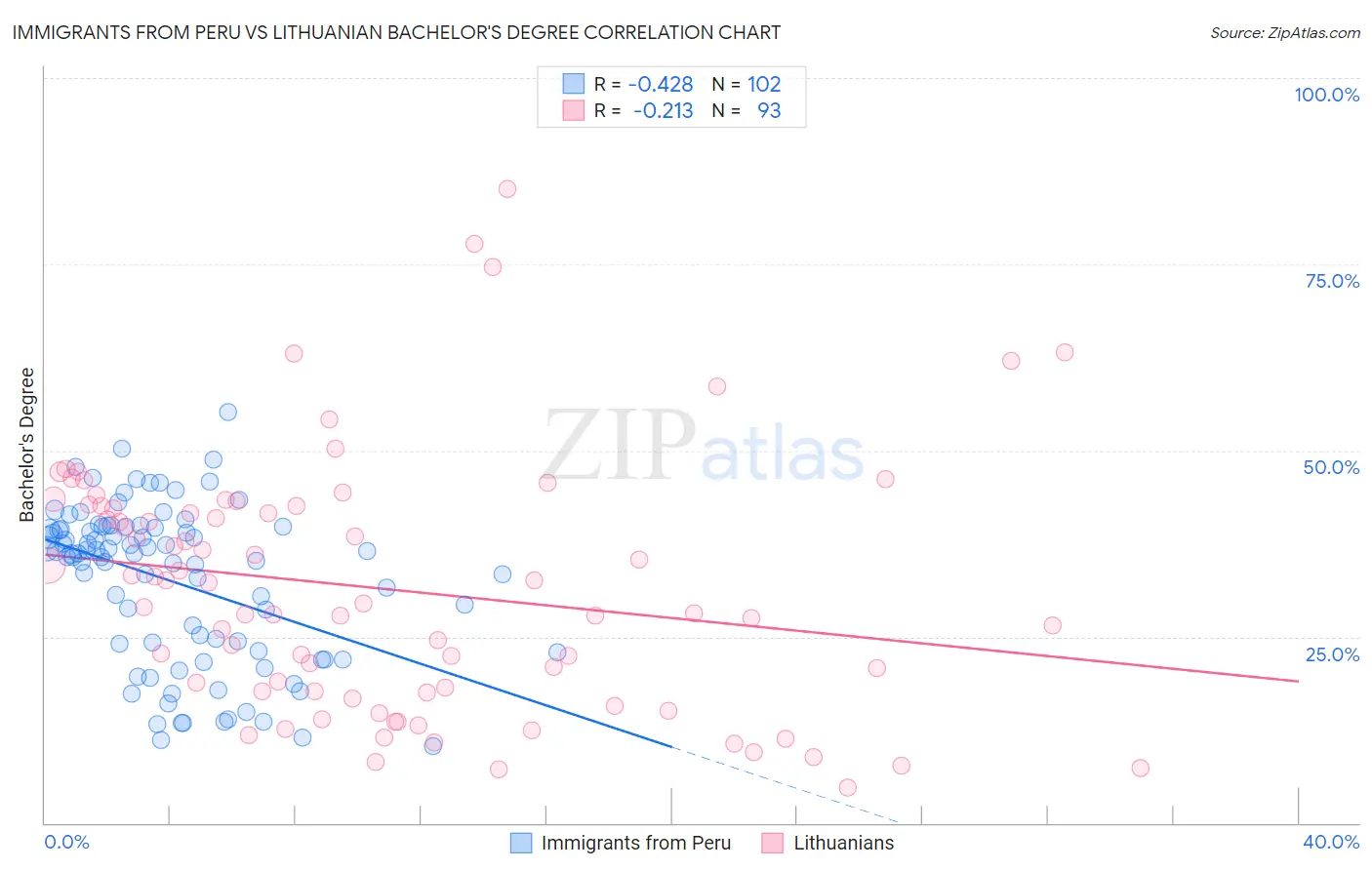 Immigrants from Peru vs Lithuanian Bachelor's Degree