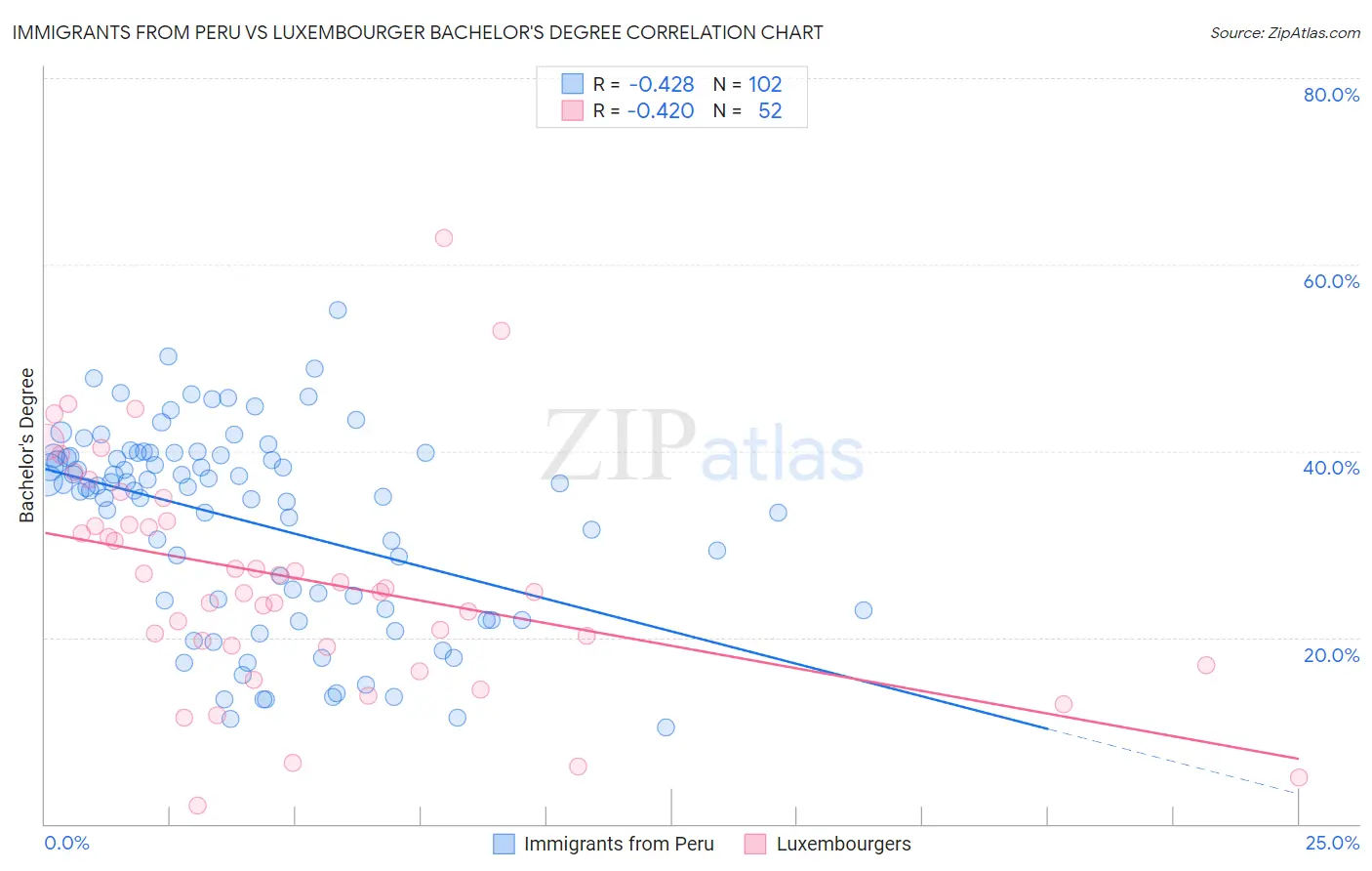 Immigrants from Peru vs Luxembourger Bachelor's Degree