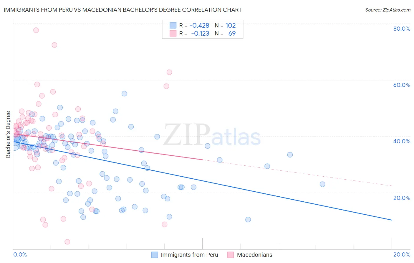 Immigrants from Peru vs Macedonian Bachelor's Degree