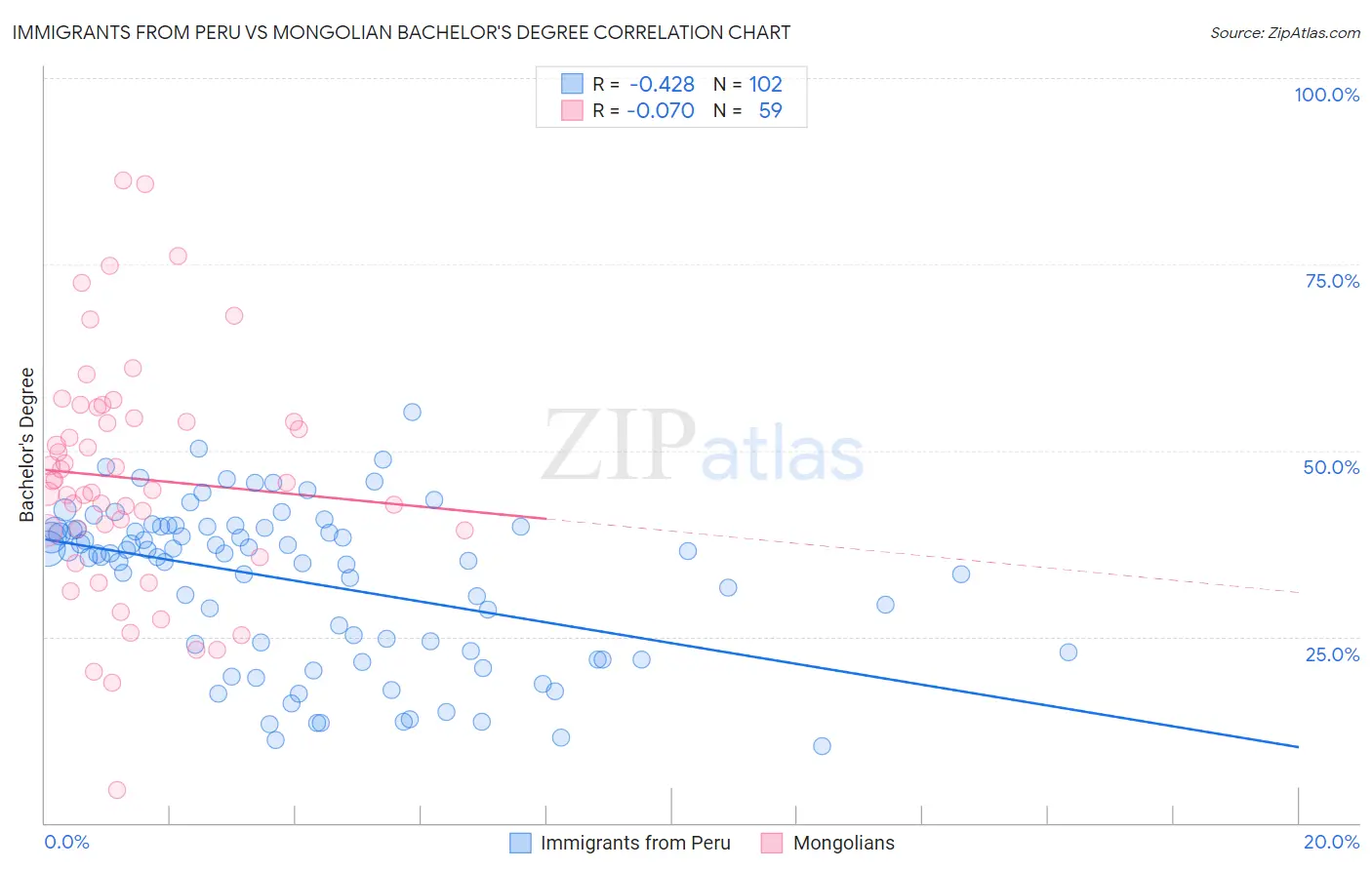 Immigrants from Peru vs Mongolian Bachelor's Degree