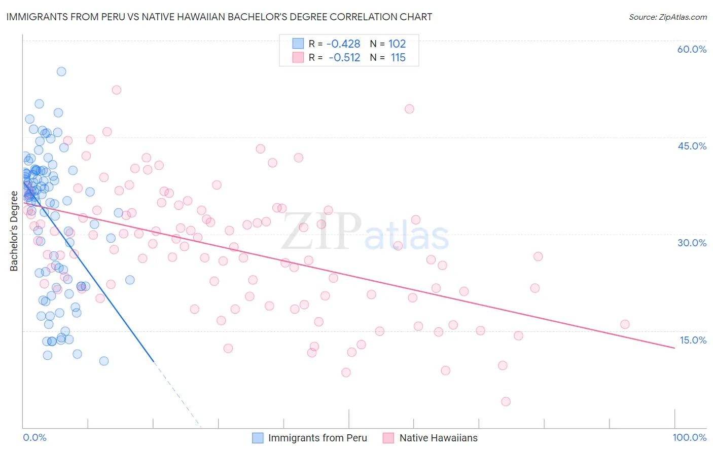 Immigrants from Peru vs Native Hawaiian Bachelor's Degree