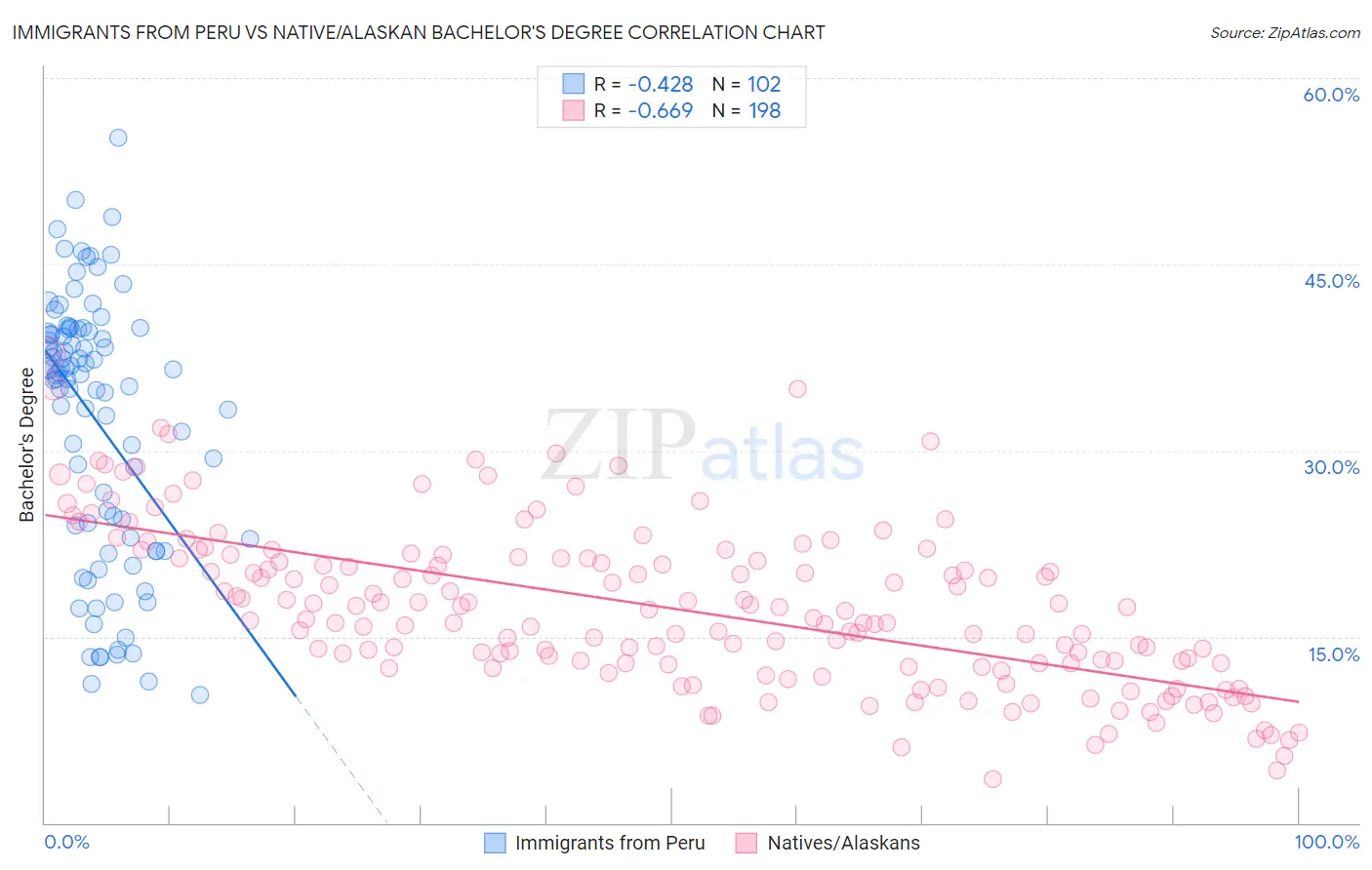 Immigrants from Peru vs Native/Alaskan Bachelor's Degree