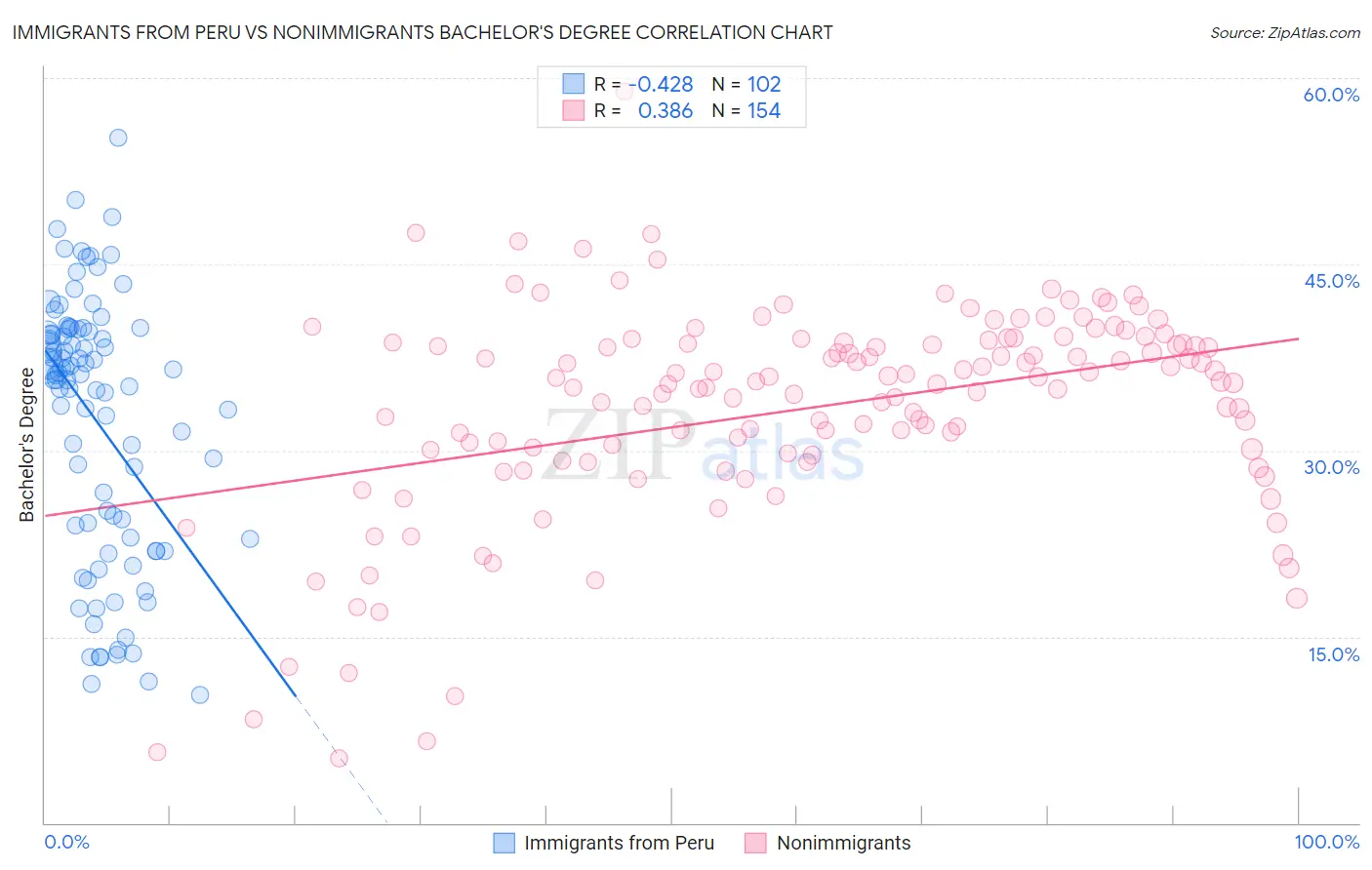 Immigrants from Peru vs Nonimmigrants Bachelor's Degree