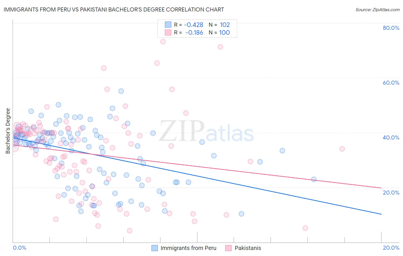 Immigrants from Peru vs Pakistani Bachelor's Degree