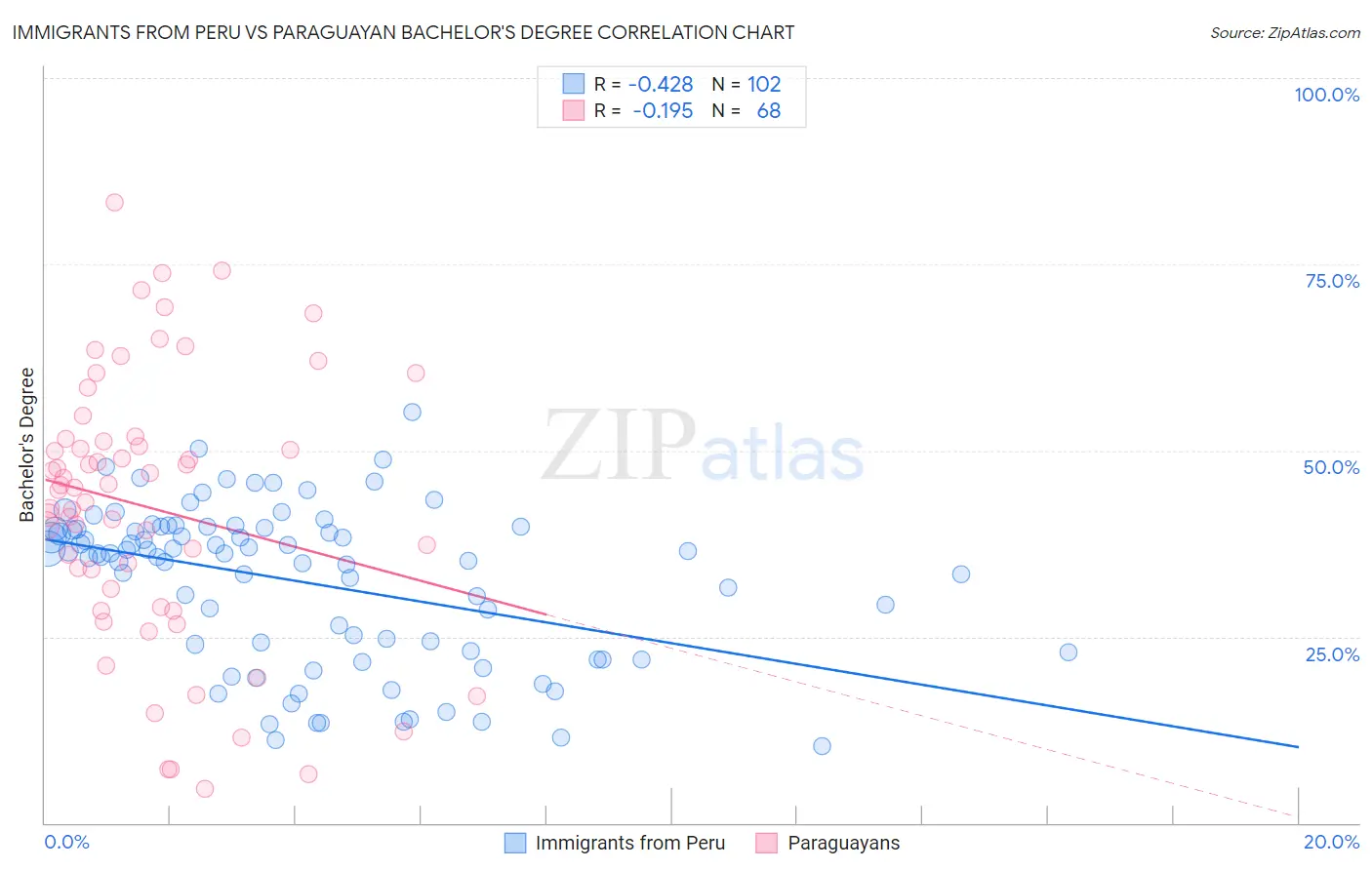 Immigrants from Peru vs Paraguayan Bachelor's Degree