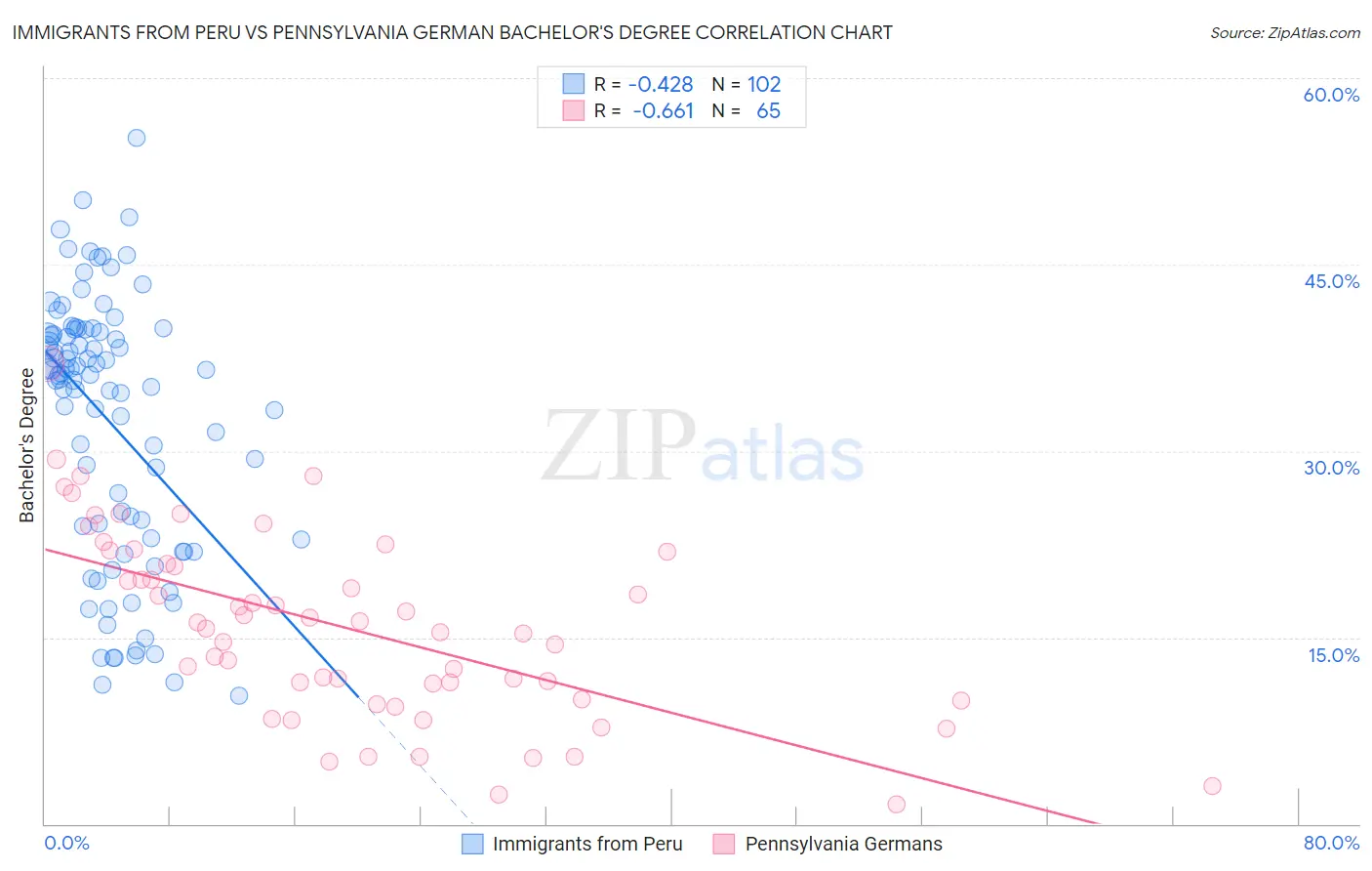 Immigrants from Peru vs Pennsylvania German Bachelor's Degree