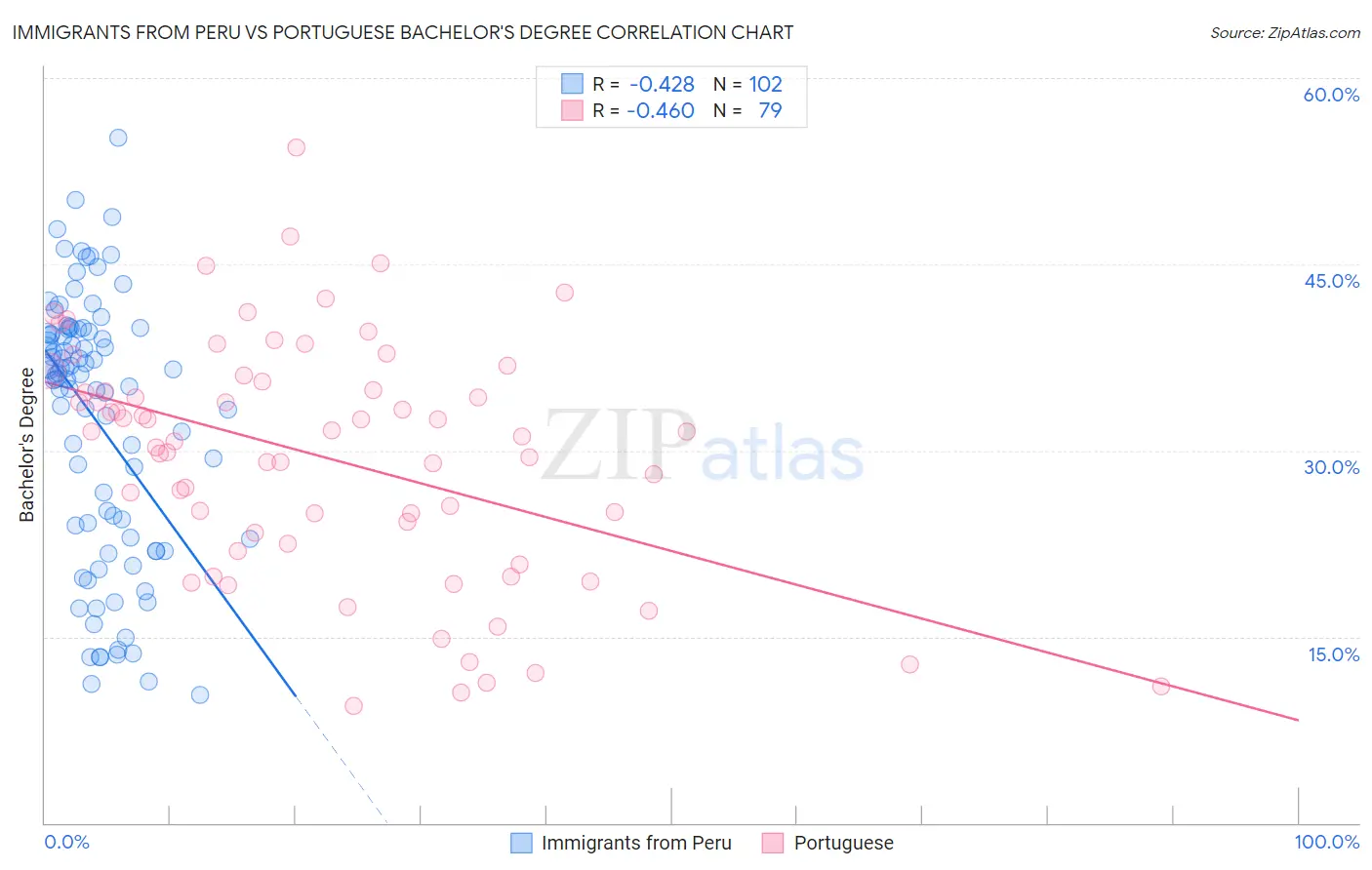 Immigrants from Peru vs Portuguese Bachelor's Degree