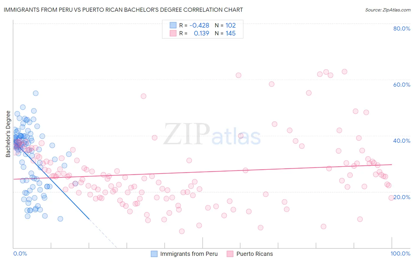 Immigrants from Peru vs Puerto Rican Bachelor's Degree