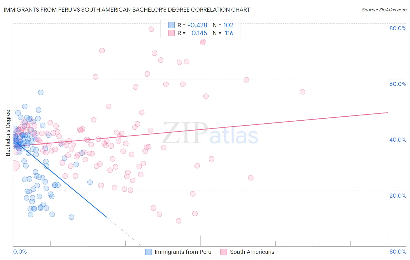 Immigrants from Peru vs South American Bachelor's Degree