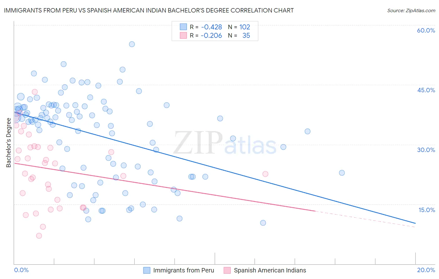 Immigrants from Peru vs Spanish American Indian Bachelor's Degree
