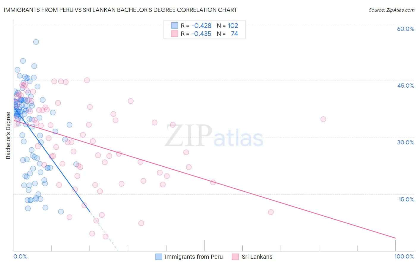 Immigrants from Peru vs Sri Lankan Bachelor's Degree