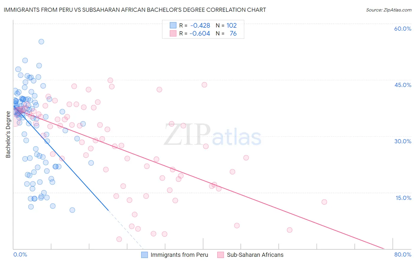 Immigrants from Peru vs Subsaharan African Bachelor's Degree