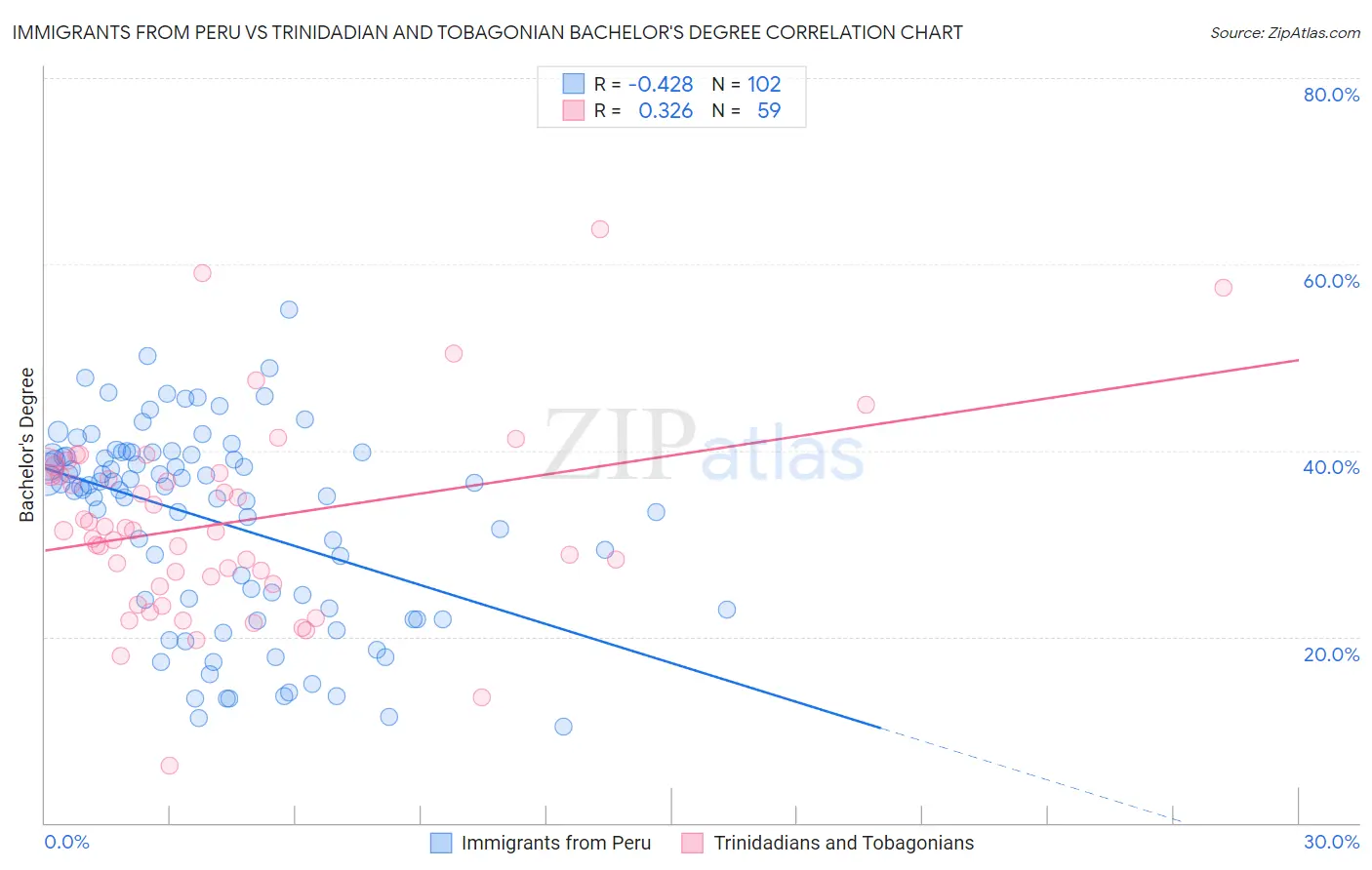 Immigrants from Peru vs Trinidadian and Tobagonian Bachelor's Degree
