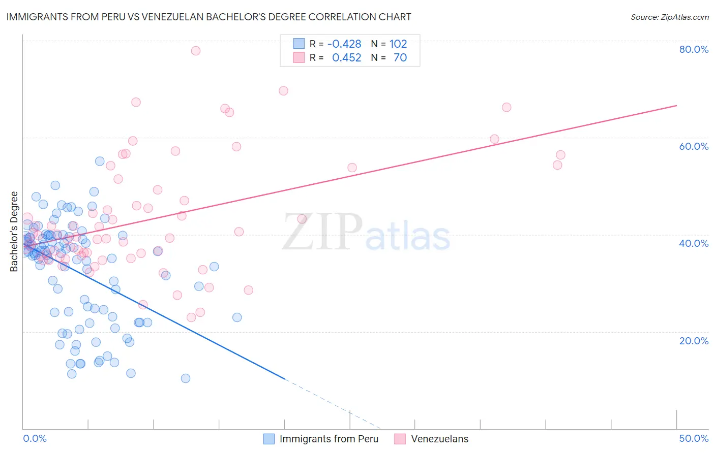 Immigrants from Peru vs Venezuelan Bachelor's Degree