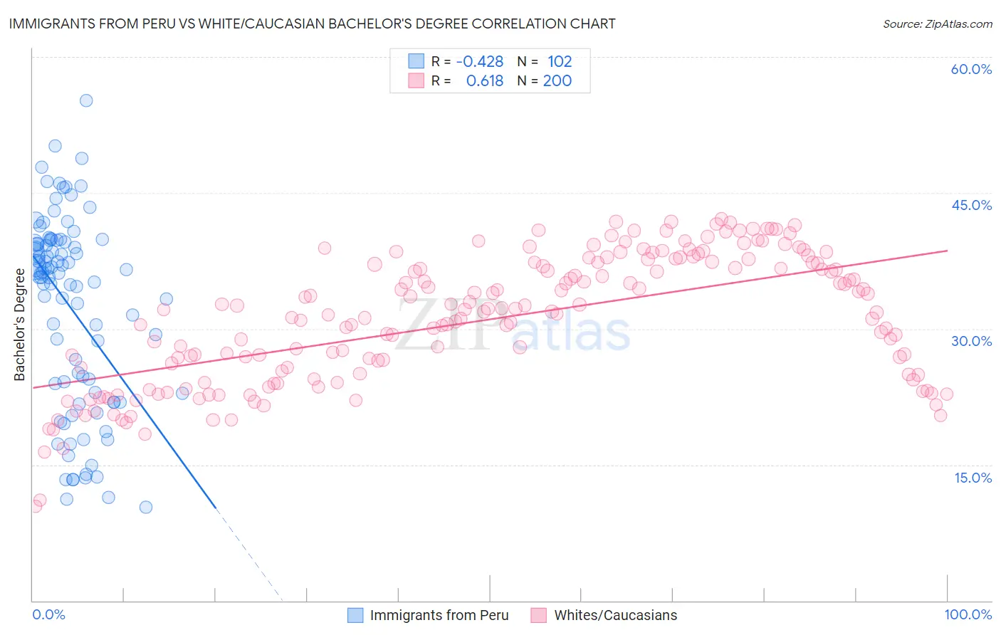 Immigrants from Peru vs White/Caucasian Bachelor's Degree