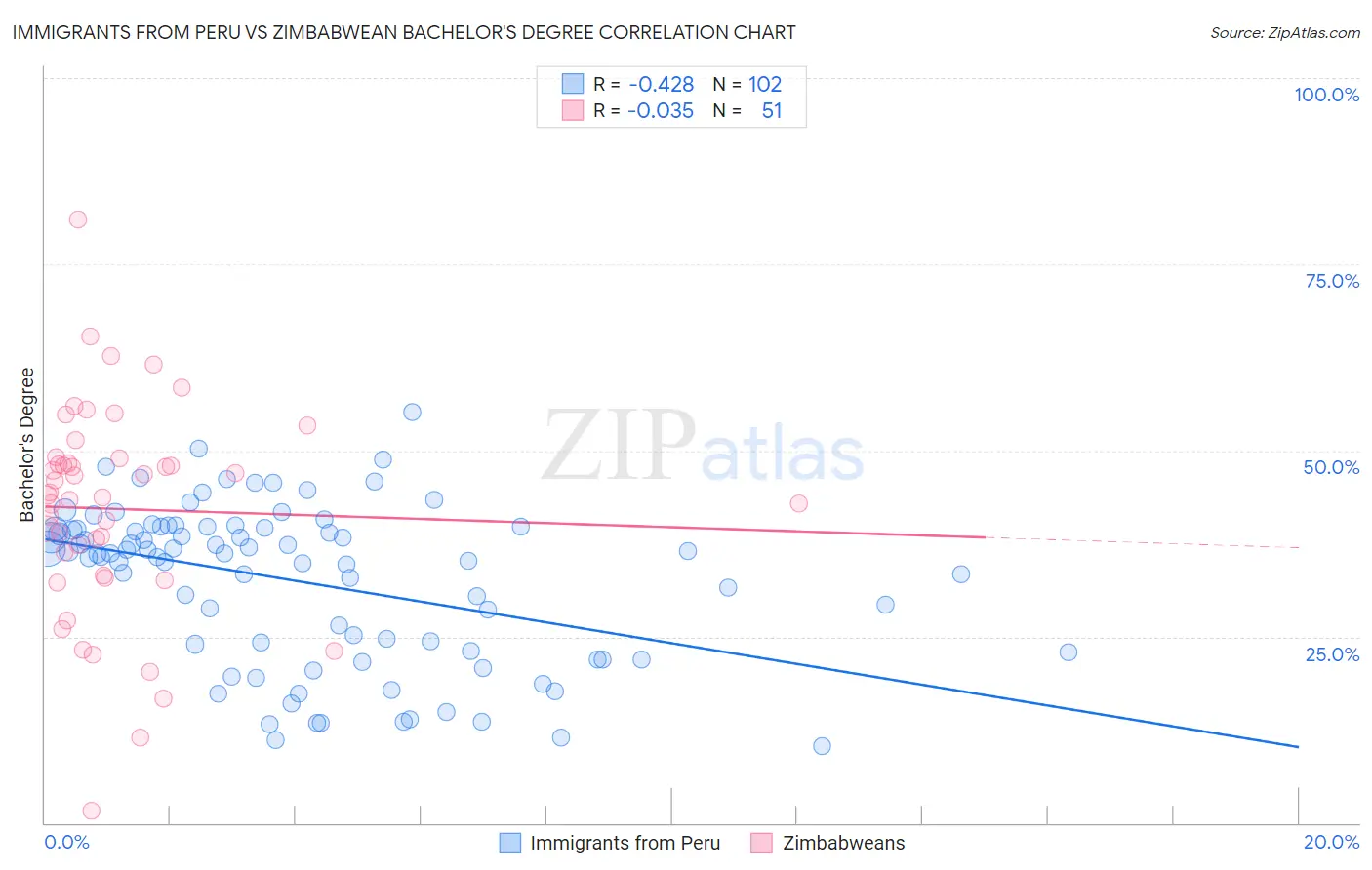 Immigrants from Peru vs Zimbabwean Bachelor's Degree