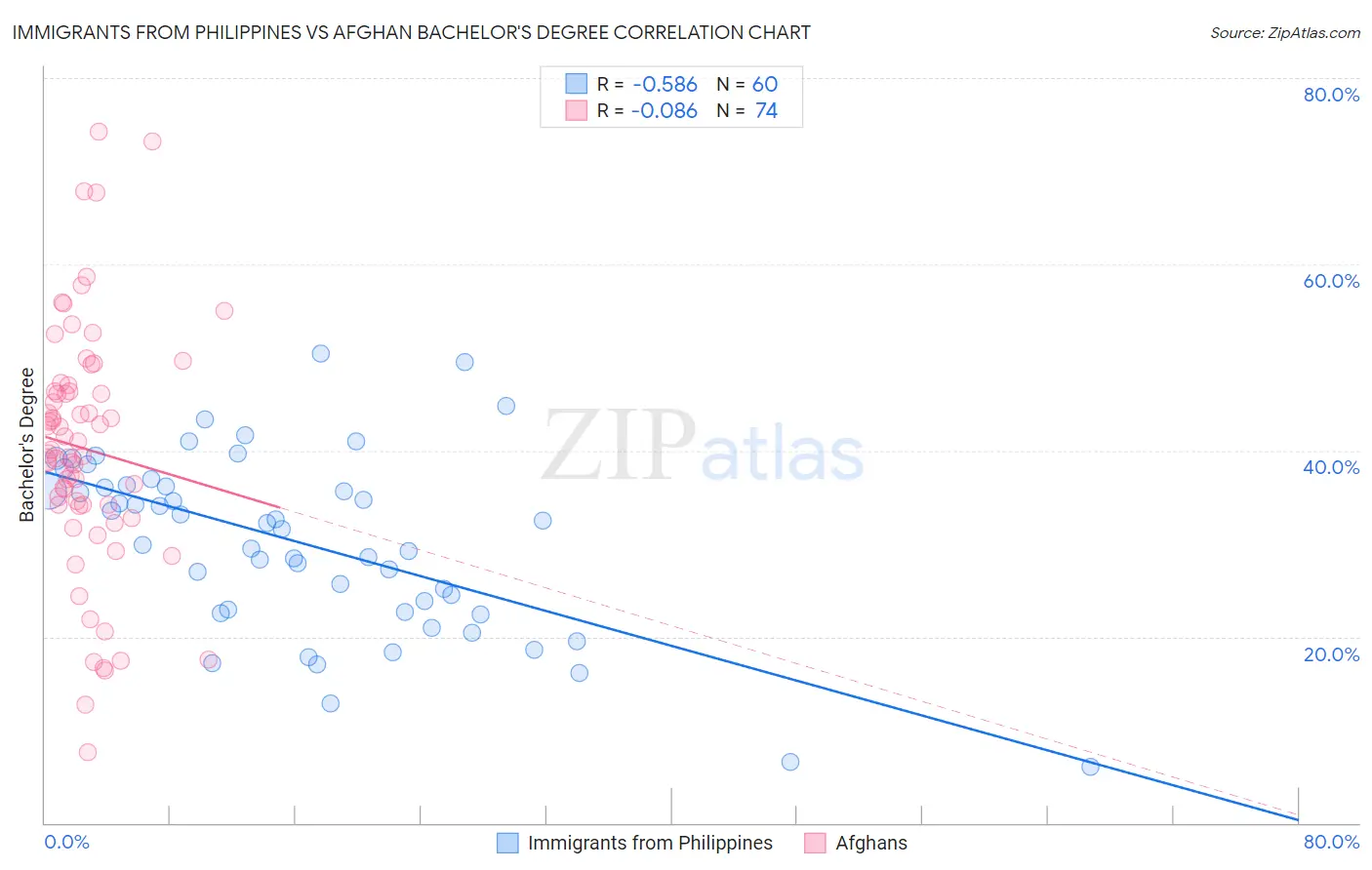 Immigrants from Philippines vs Afghan Bachelor's Degree