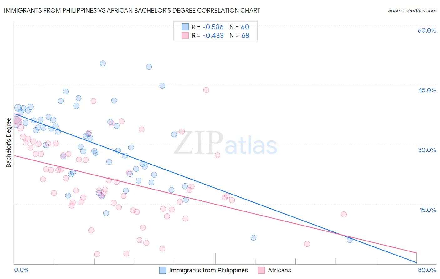 Immigrants from Philippines vs African Bachelor's Degree
