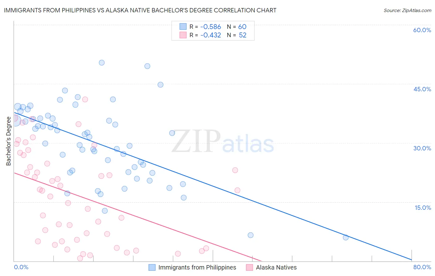 Immigrants from Philippines vs Alaska Native Bachelor's Degree