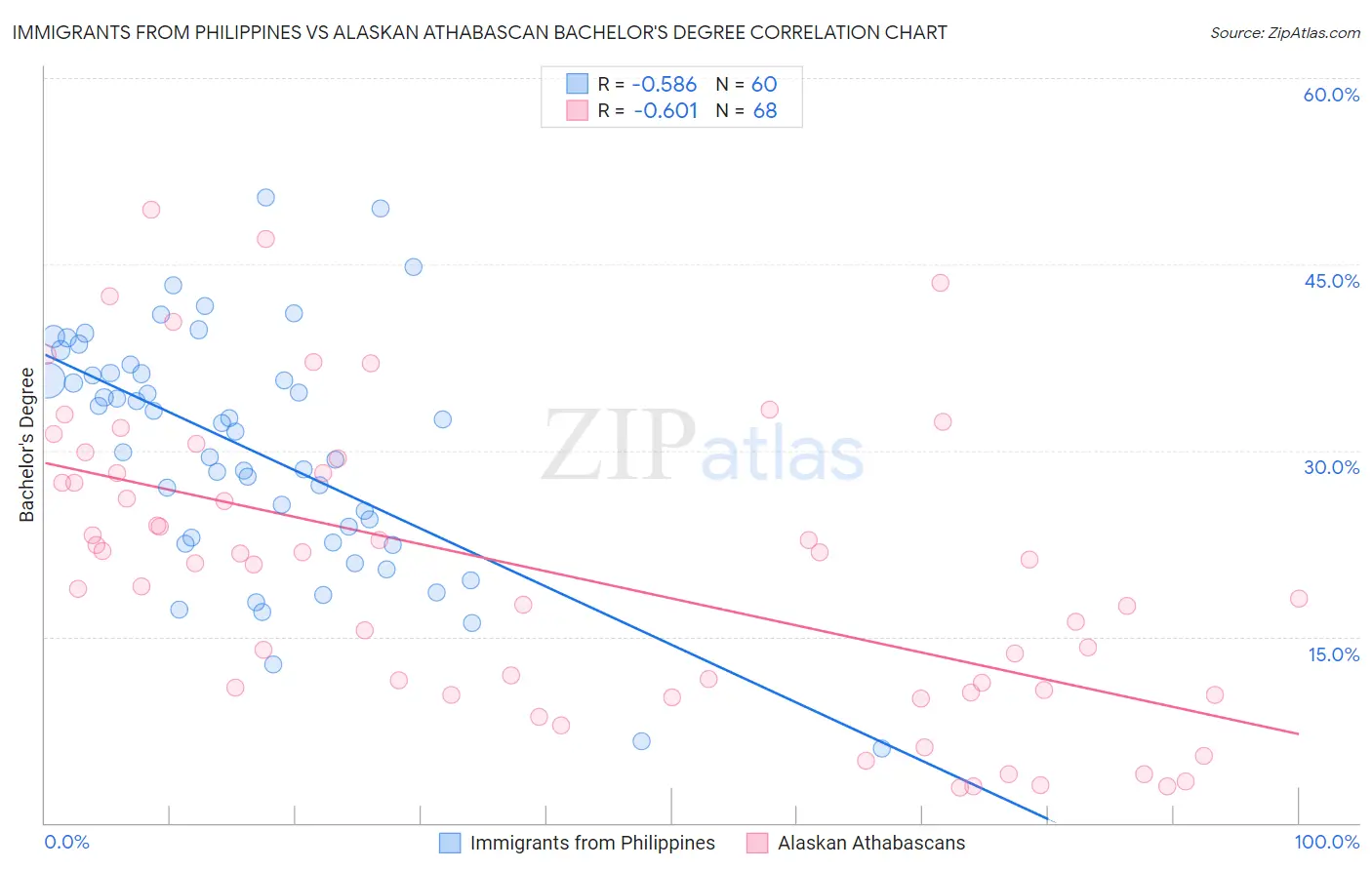 Immigrants from Philippines vs Alaskan Athabascan Bachelor's Degree