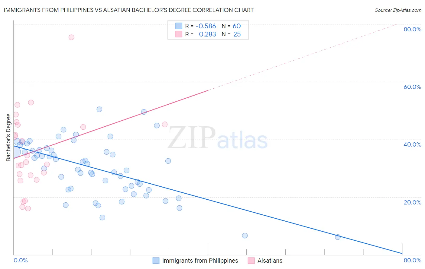 Immigrants from Philippines vs Alsatian Bachelor's Degree