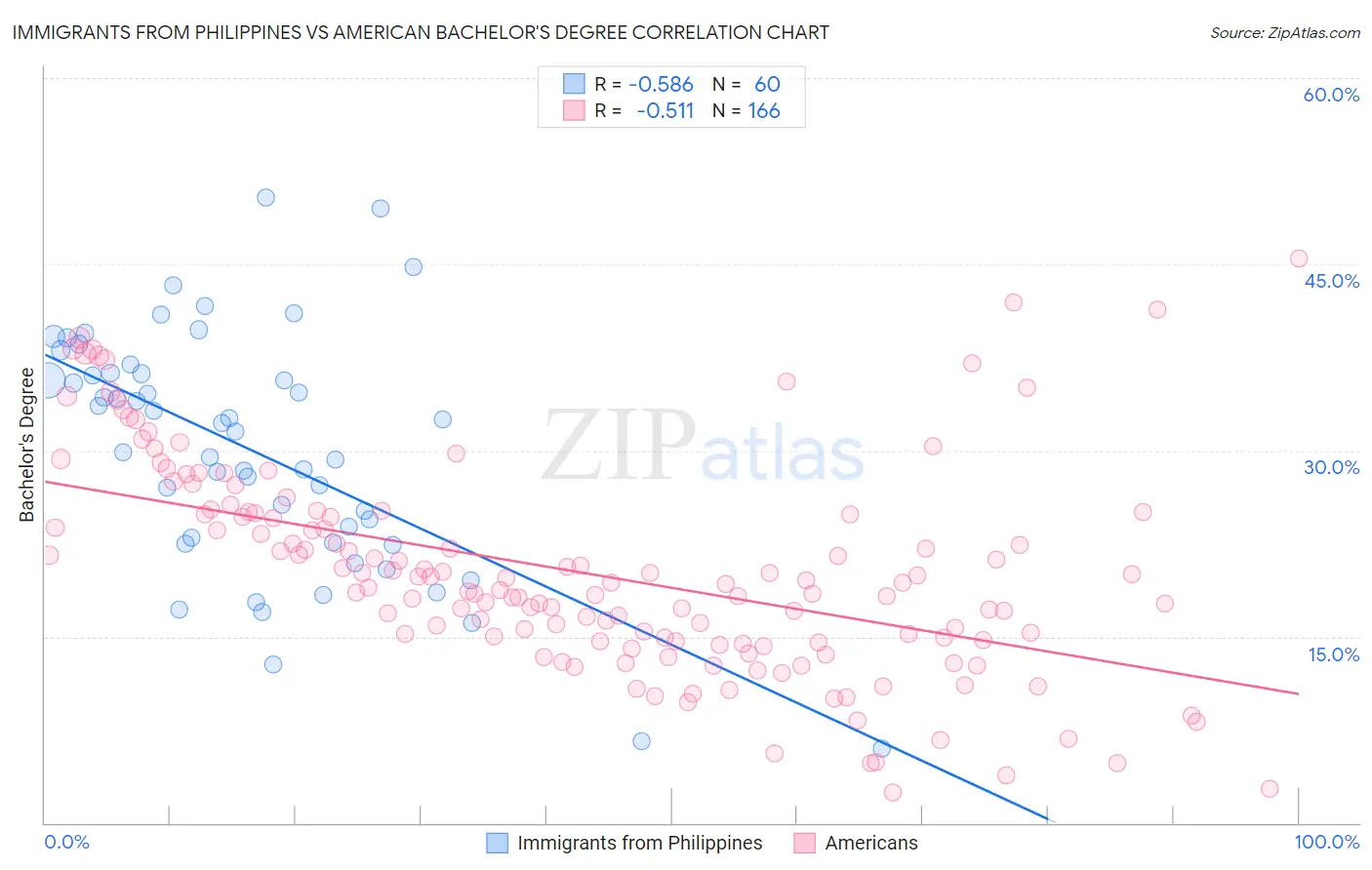 Immigrants from Philippines vs American Bachelor's Degree