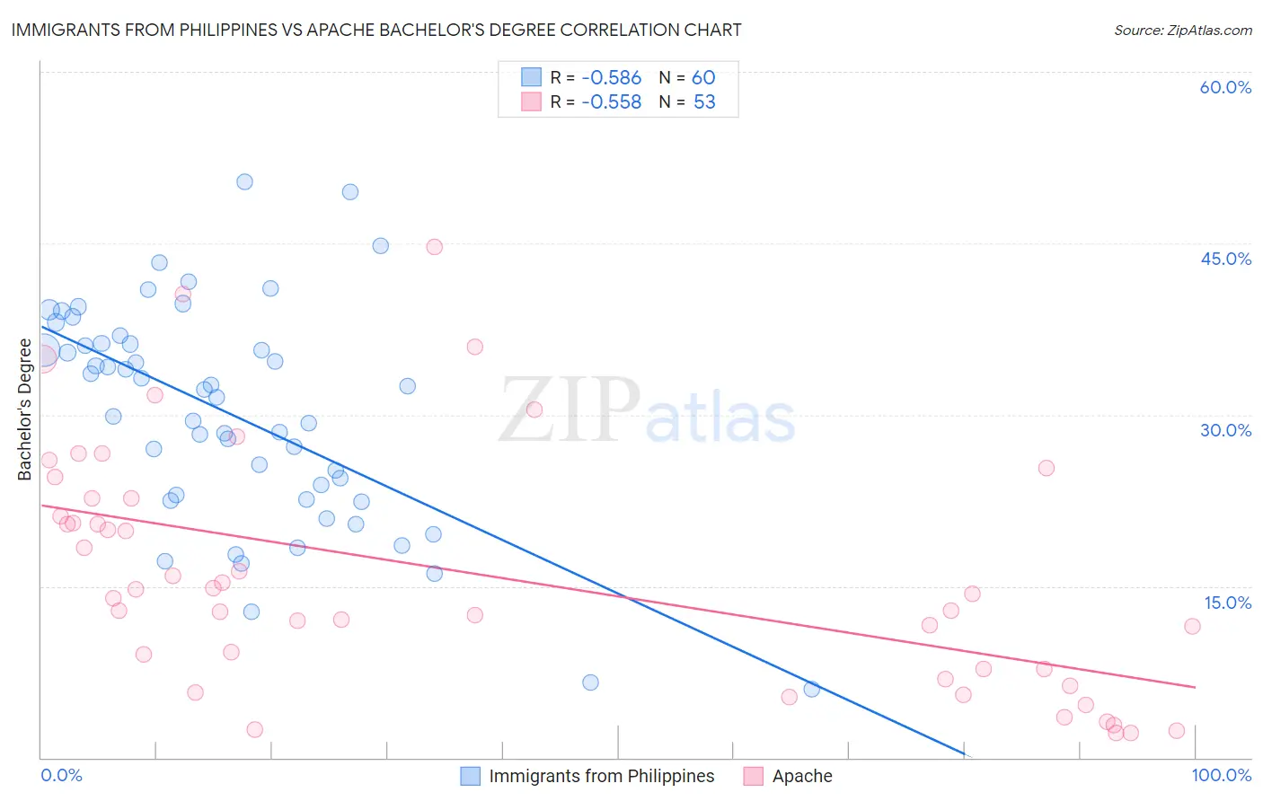 Immigrants from Philippines vs Apache Bachelor's Degree