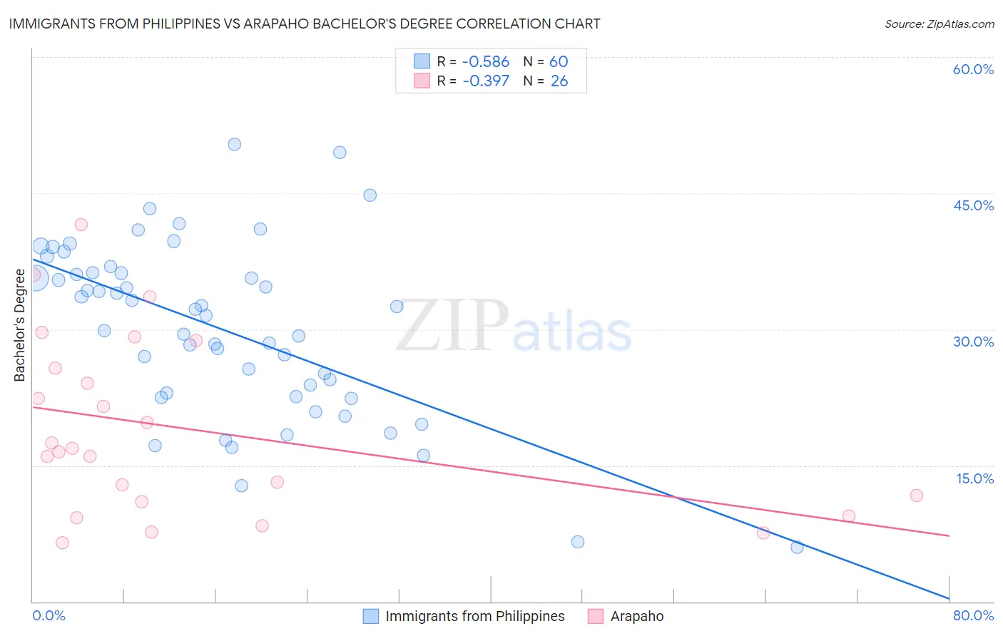 Immigrants from Philippines vs Arapaho Bachelor's Degree
