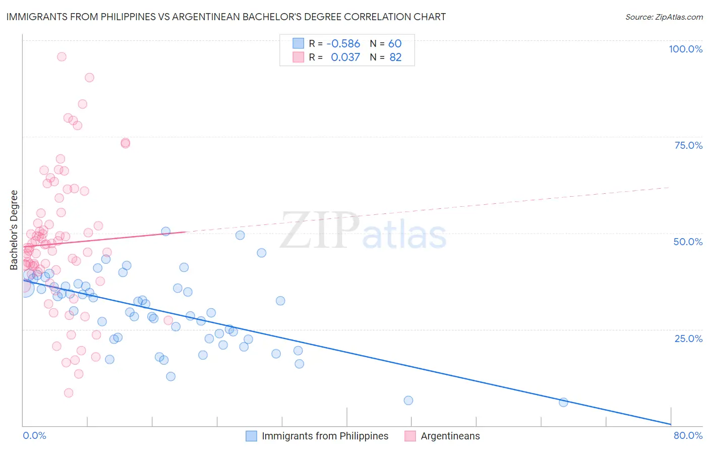 Immigrants from Philippines vs Argentinean Bachelor's Degree
