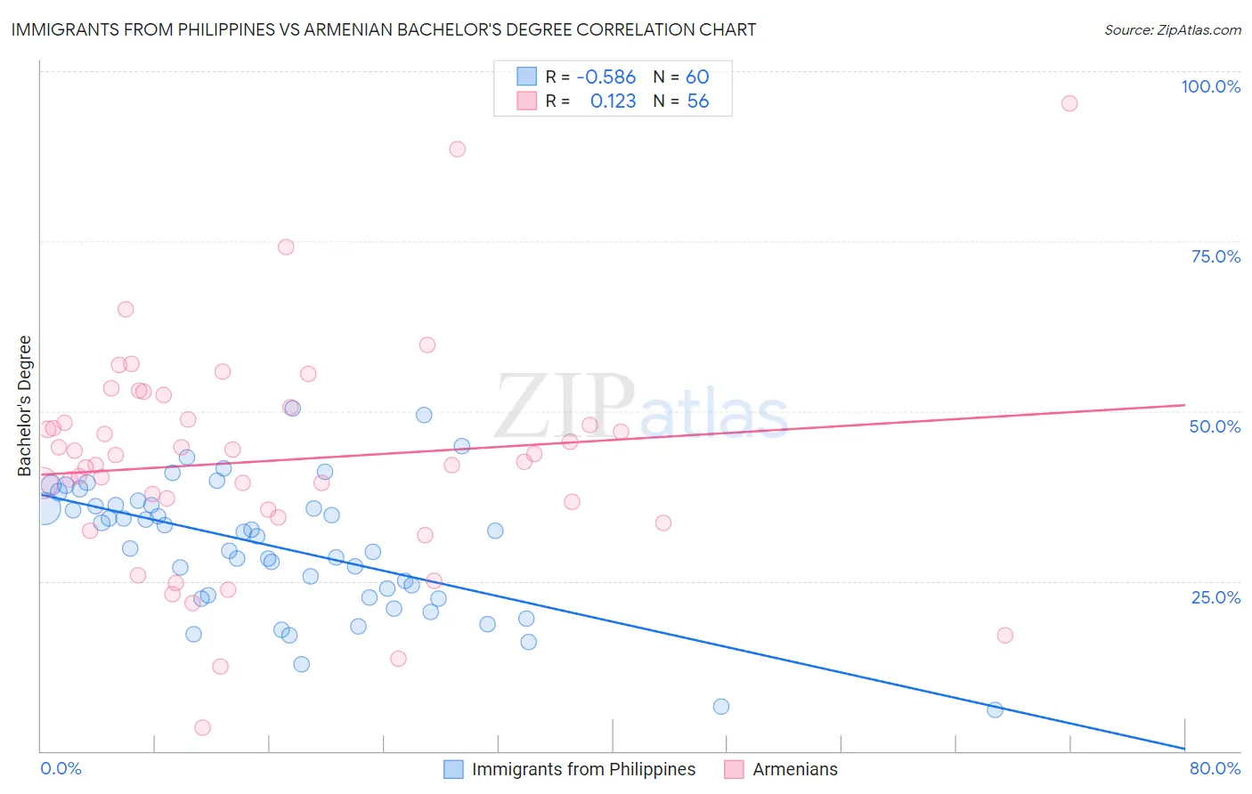 Immigrants from Philippines vs Armenian Bachelor's Degree