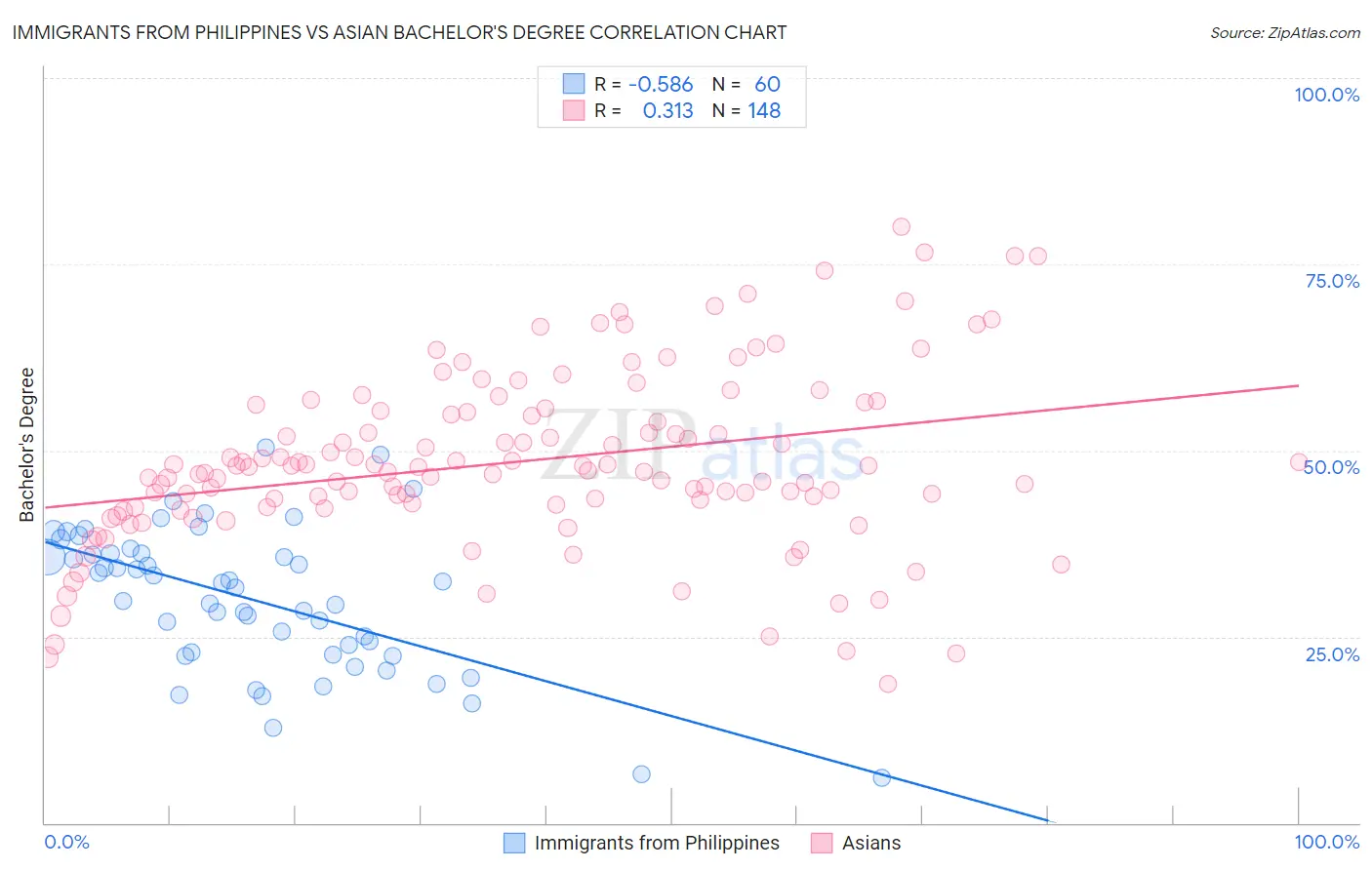 Immigrants from Philippines vs Asian Bachelor's Degree
