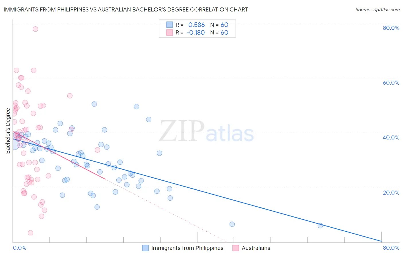 Immigrants from Philippines vs Australian Bachelor's Degree