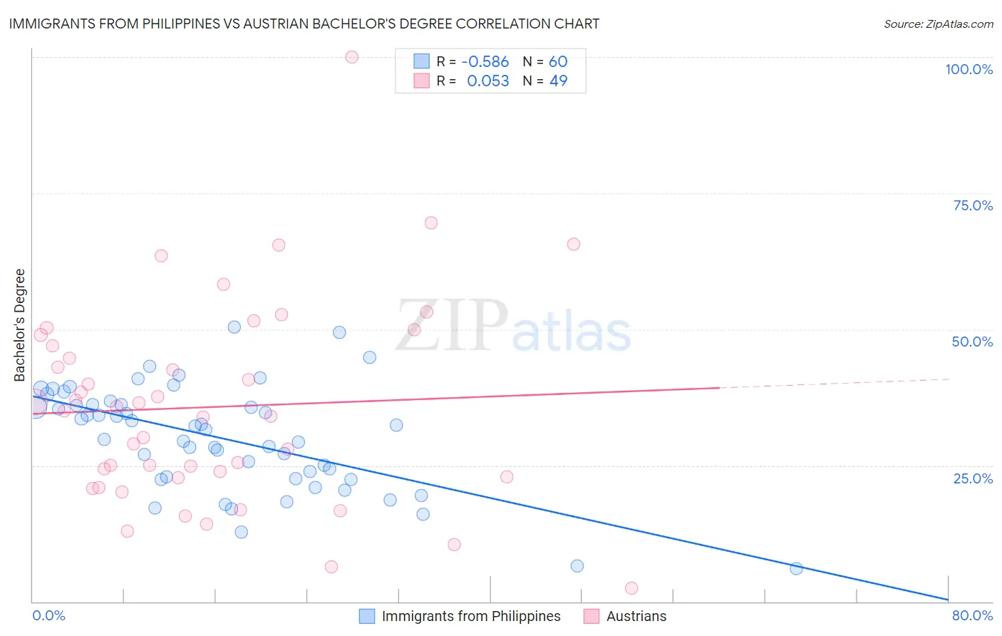 Immigrants from Philippines vs Austrian Bachelor's Degree
