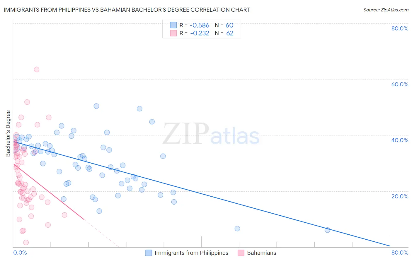 Immigrants from Philippines vs Bahamian Bachelor's Degree