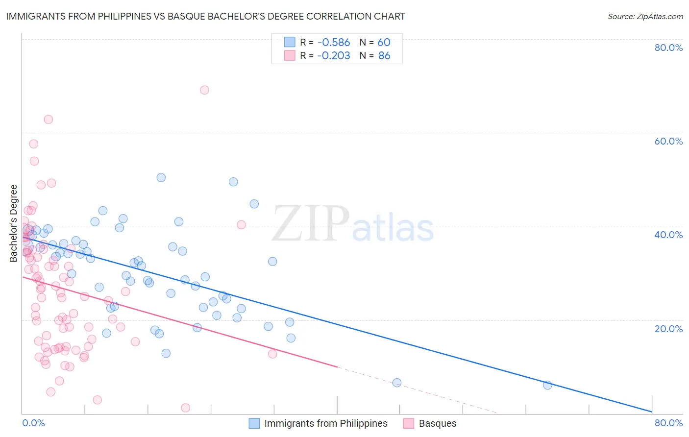 Immigrants from Philippines vs Basque Bachelor's Degree